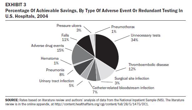 Achievable Savings: Adverse Events &