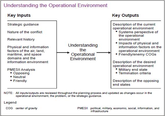 key inputs and outputs of understanding the operational environment are depicted in figure 7. Figure 7. Understand the Operational Environment So