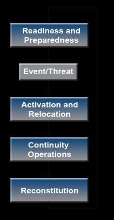 Continuity of Operations Implementation Continuity of Operations Implementation Phases of continuity plan implementation: 1. Readiness and preparedness 2. Activation and relocation 3.