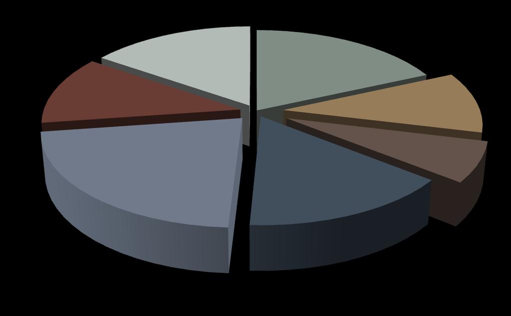 2011 Average Allocation of Measure A Funds by Service Line County Loan & Capital, 15% Ambulatory, 18% ED/Urgent/
