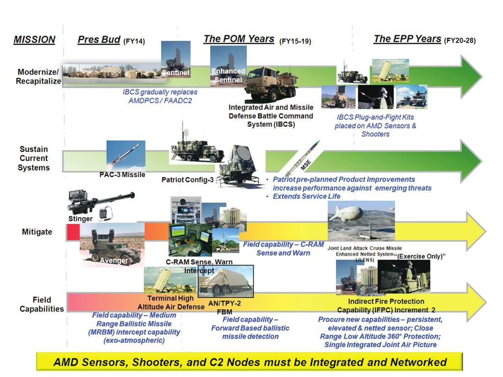 Equipment Portfolio Overviews Air and Missile Defense Protection Air and Missile Defense Protection Section 1 Overview The Air and Missile Defense (AMD) modernization strategy is driven by a complex