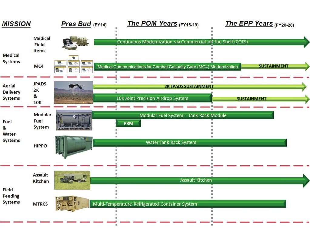 Equipment Portfolio Overviews Sustainment Sustainment Section 1 Overview The Sustainment portfolio consists of multiple systems providing essential enabling equipment.