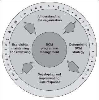 5. Business Continuity Management Process in NHS North Lincolnshire The BCI has developed a five-stage BCM process that has been utilised by the DH in the 2008 interim guidance for NHS organisations.