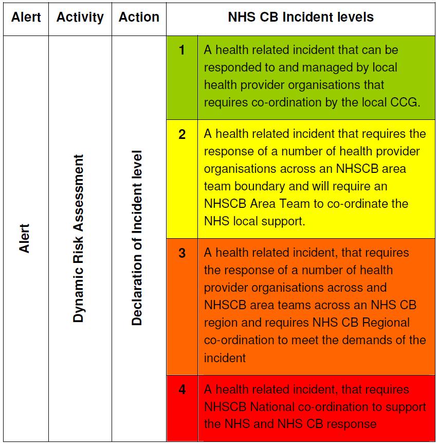 3 The Policy 3.1 Introduction 3.1.1 NHS England requires the CCG to have prepared and tested arrangements to respond to emergency and business continuity incidents. 3.1.2 This policy outlines the requirements to which the CCG must adhere and how these will be delivered.
