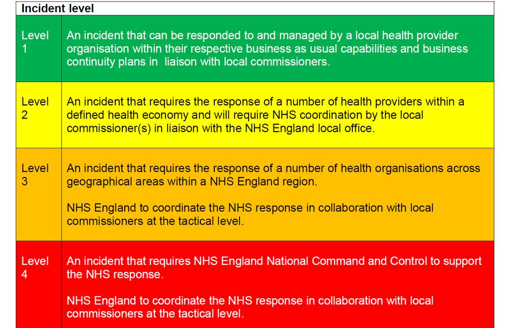 6.0 INCIDENT DECLARATION AND RESPONSE 6.1 The NHS can declare an incident when its own facilities and or resources, or those of partner organisations, are overwhelmed. 6.2 The On-Call Manager (or Chief Officer) may consider the activation of this plan.