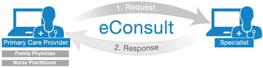 1.2 What is an econsult? An econsult occurs when a primary care provider (PCP), such as a family physician or NP, electronically sends a question to a specialist. This can be a simple question (e.g.