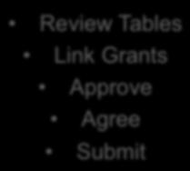 Notification sent to assigned reviewing author Approved documents are sent to PMC (once