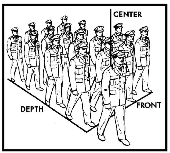 The space from front to back is called DISTANCE, while side-to-side space is called INTERVAL. The people now hold this position until told to go back to a position of ATTENTION; 2.