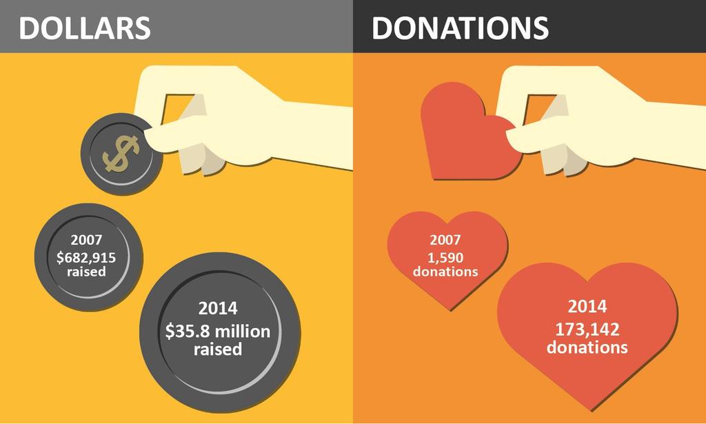 This year s report shares observations and data about online giving in Colorado through the site in 2014, including the surge in giving that occurred on Colorado Gives Day (December 9, 2014).