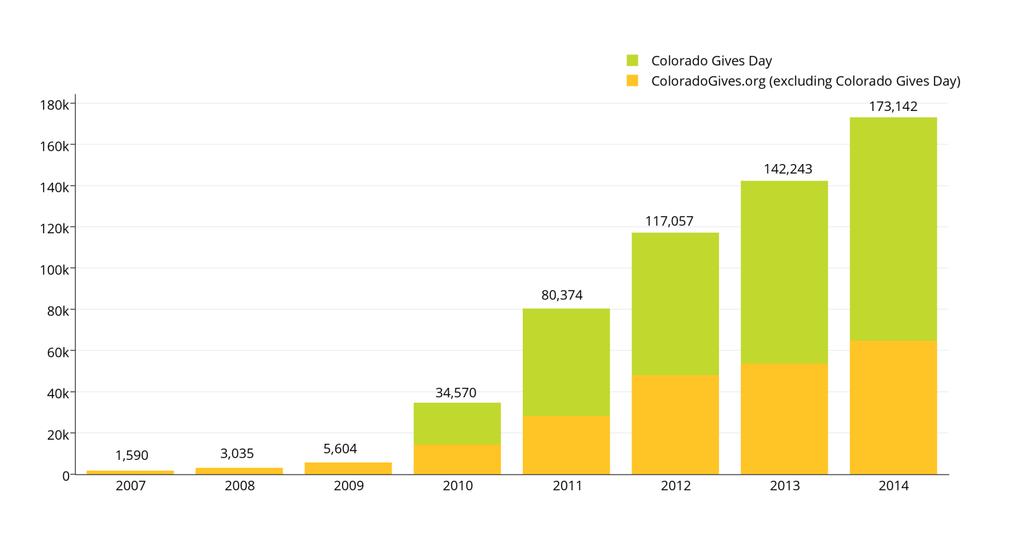 The graphs below illustrate which portion of dollars and donations stem from Colorado Gives Day and which come from the other 364 days of the year.
