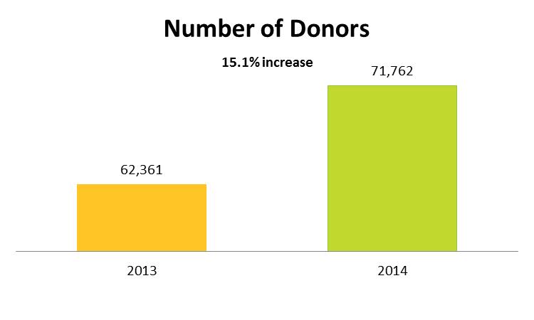 Comparison to Previous Year 2013 vs. 2014 Dollars and Increasing Year-over-year growth is continuing through ColoradoGives.org.
