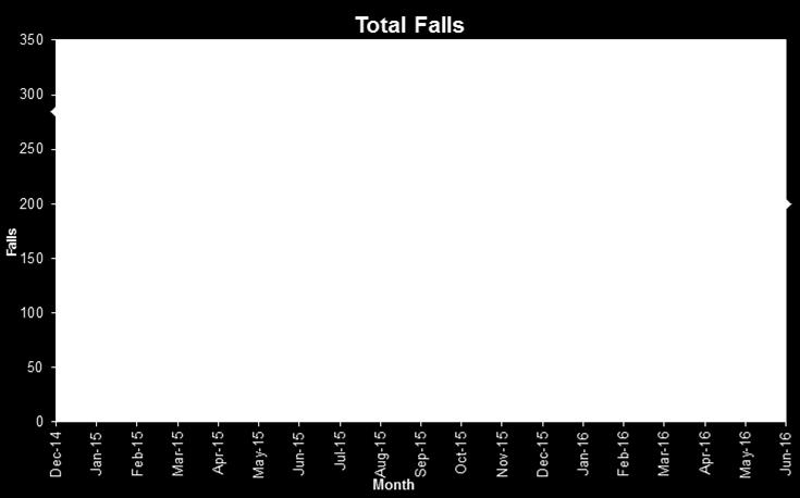 Fig 3 Total number of falls reported as serious incidents on STEIS compared to the total number of falls reported 5.