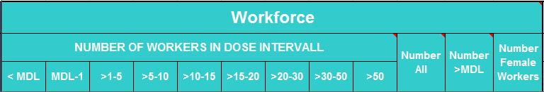 Workforce Figure 16. Screenshot of required information on the number of workers in dose intervals. Information on the different workforces by dose intervals are requested in Fig. 16 above.