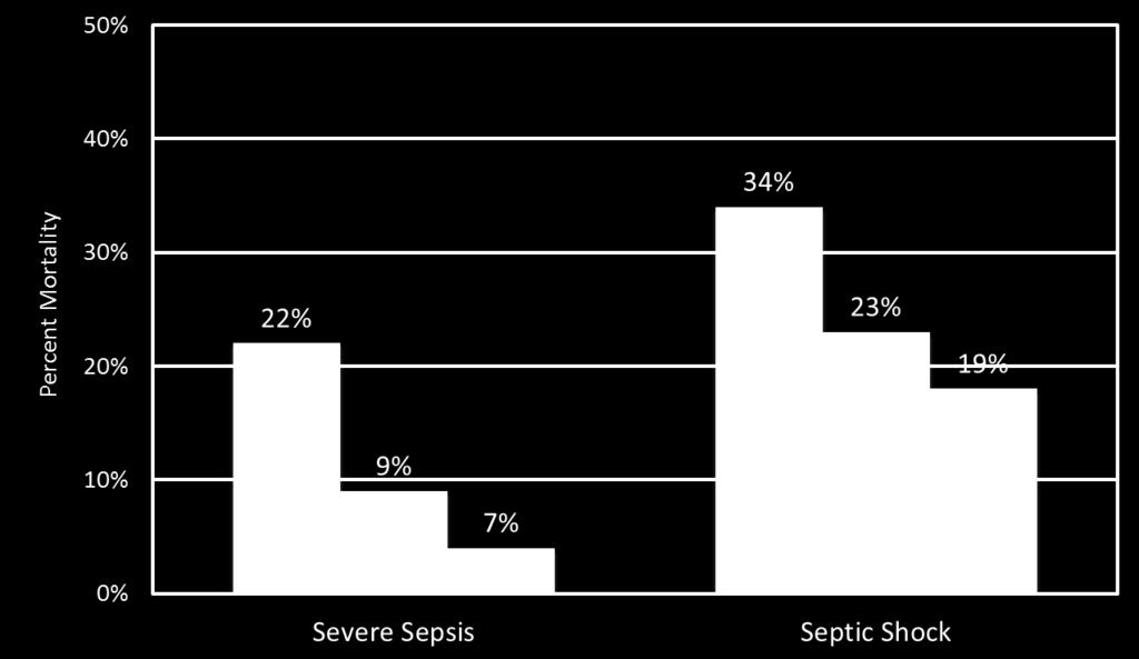 Sepsis development of the Virtual Care Impact Paradigm 70 % reduction in Mortality in Patients with Severe Sepsis 45 %