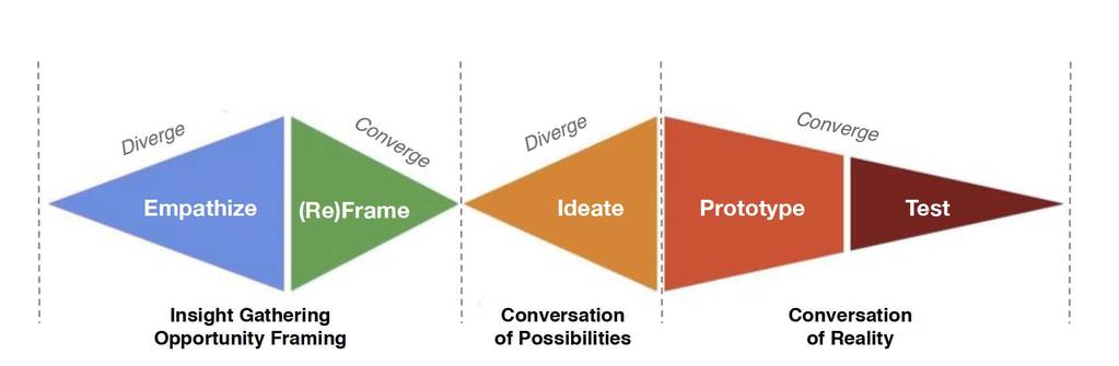 Design Thinking The key to unlocking student innovation