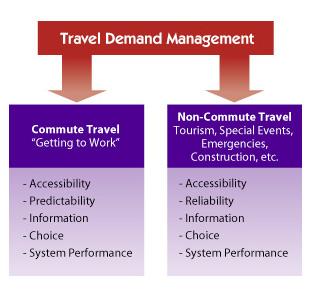 CHAPTER 1. INTRODUCTION BACKGROUND Travel demand management (TDM) is a diverse host of actions that are employed to improve the efficiency of the transportation system.