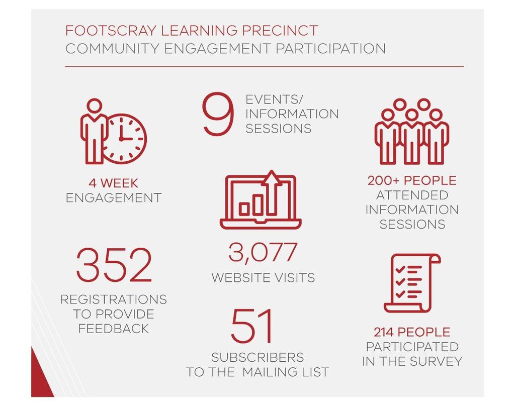 Footscray Learning Precinct (FLP) Over a four-week period, community engagement activities were implemented to express