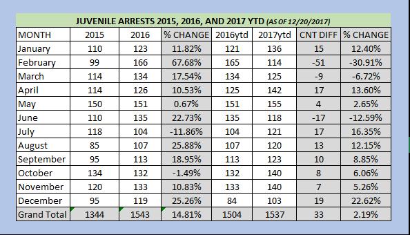 Goals of Curfew Ordinance So far in 2017 YTD there have been 317 juveniles that have been