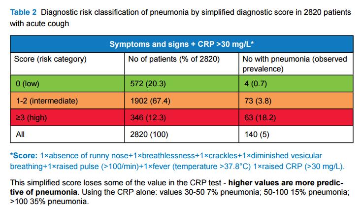 5. How to interpret the test The relevant NICE guidelines state: For people presenting with symptoms of lower respiratory tract infection in primary care, consider a point of care C-reactive protein
