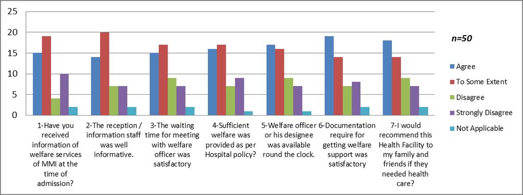 III. RESULTS Fig 1: Patients satisfaction survey Fig 2: Staffs Satisfaction Survey Fig: 3 Patients and staffs salaries range in PKR. PAKISTAN RUPEES IV.
