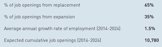 2. Employment Outlook The future job outlook is good.