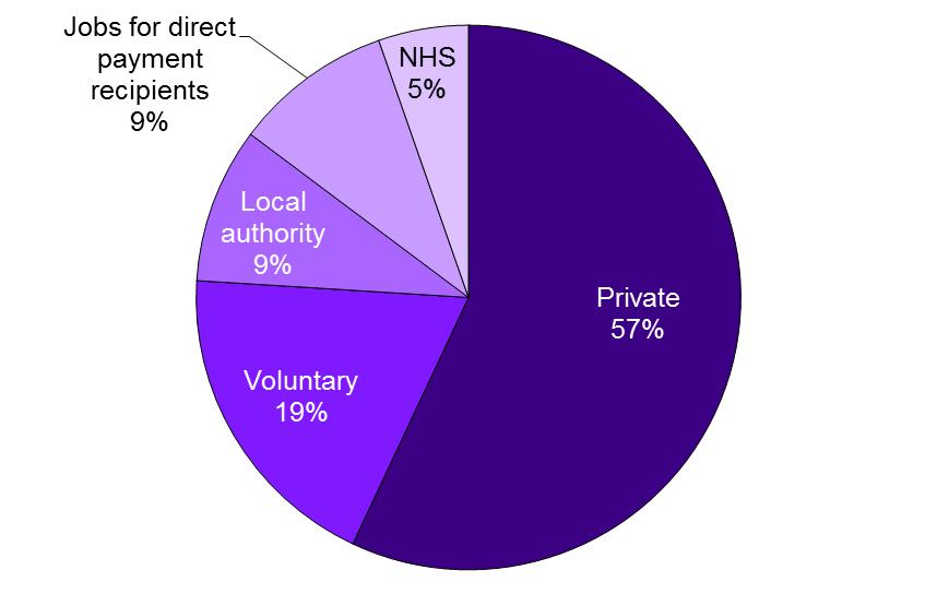 05 24 Jobs for independent employers could not be accurately split into private and voluntary as they were in previous years as this information is not collected by the Care Quality Commission (CQC).