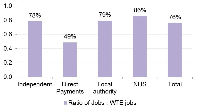 Workforce 05 29 Number of whole time equivalent (WTE) adult social care jobs The number of whole time equivalent (WTE) adult social care jobs in England as at 2013 was estimated at 1.