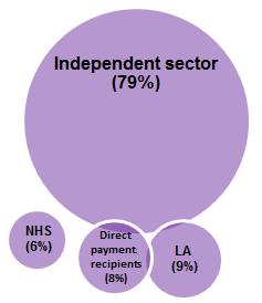 05 32 Table 5.6 shows a breakdown by type of employer of the estimated 1.45 million people working in adult social care. It shows that the majority (79%) of people worked for independent employers.