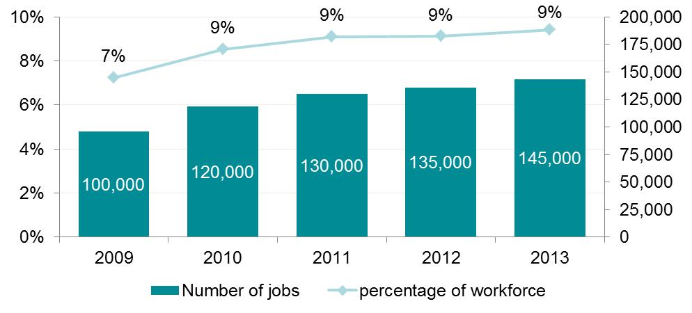 Trends 06 37 Chart 6.6 shows the trend of the number of jobs for direct payment recipients since 2009.