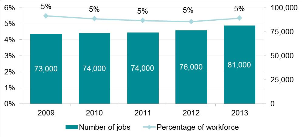 The chart shows that jobs for direct payment recipients accounted for an estimated 9% of the whole workforce in 2013, up from around 7% in 2009.