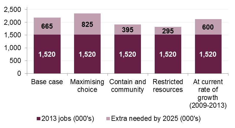 07 40 Projections of the future adult social care workforce The demand for adult social care is projected to increase rapidly due to the ageing population.