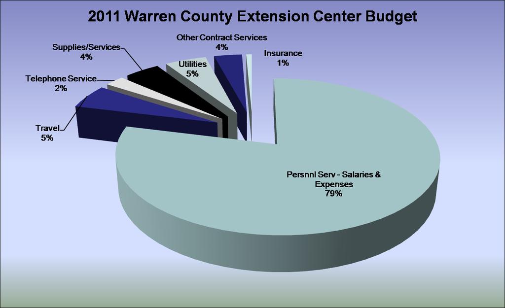 staff, telephone, supplies and council costs. http://extension.missouri.edu/warren 2011 County Appropriations was: $46,800.