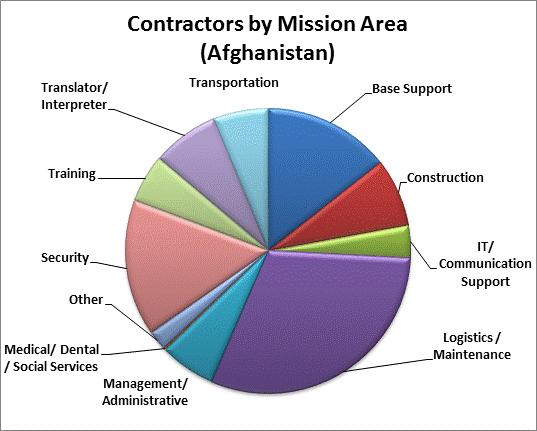 5%) Translator/Interpreter 656 (15.0%) Transportation 399 (8.3%) Total: 5,323 o Contractor Posture: Of the approximately 12,242 contractors supporting U.S.