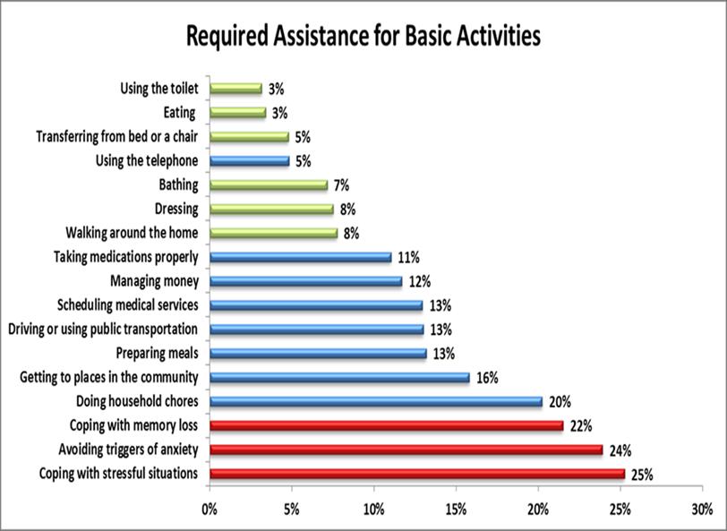 Caregiving Needs in the Veteran Population Red bars represent cognitive needs Green bars represent Activities of Daily Living (ADL) Blue