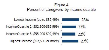 Figure 5 shows the number of ADLs that the family caregiver helps the care recipient with and nearly half (47%) provide assistance with at least one ADL.