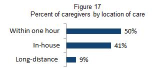 One-quarter of care recipients in this study have been diagnosed with dementia (see Figure 15). About one in 20 (6%) have mental health issues (see Figures 16).