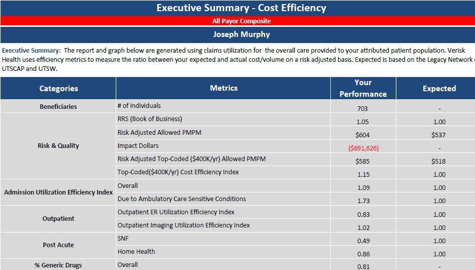 Actionable Data to Engage Providers: Cost Efficiency Example: PCP Cost Efficiency Summary Recommendations to drive action: Tell a story with multiple measures Compare