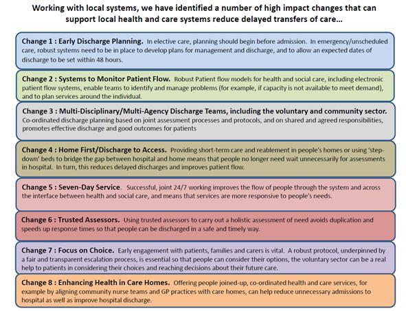 6. High Impact change Model The following is a summary of the 8 high impact changes detailed in the High