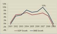 Visit Malaysia Year, Government salary increment, RMK9 projects) GDP Annual Growth (2000