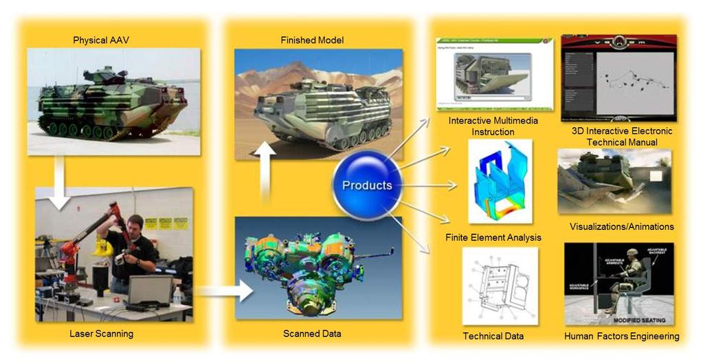 AAV Example Legacy Platform /Service Life Extension Program (SLEP) Capability Use of vehicle scans to support New