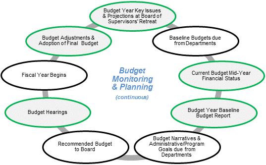 Budget Process As depicted in the preceding illustration, the County Budget Process is a continuous cycle of developing, monitoring and planning.
