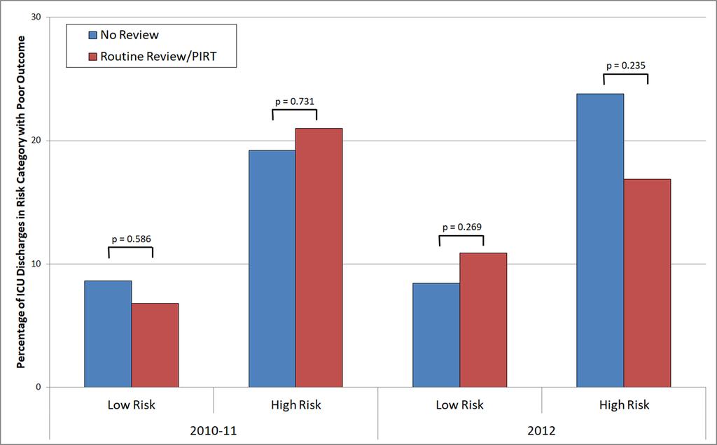 Figure 3 Poor outcome frequency across deciles of risk score, 2006 2011 cohort. more correlated with poor outcome (linear regression, P=0.034 and P=0.047, respectively).