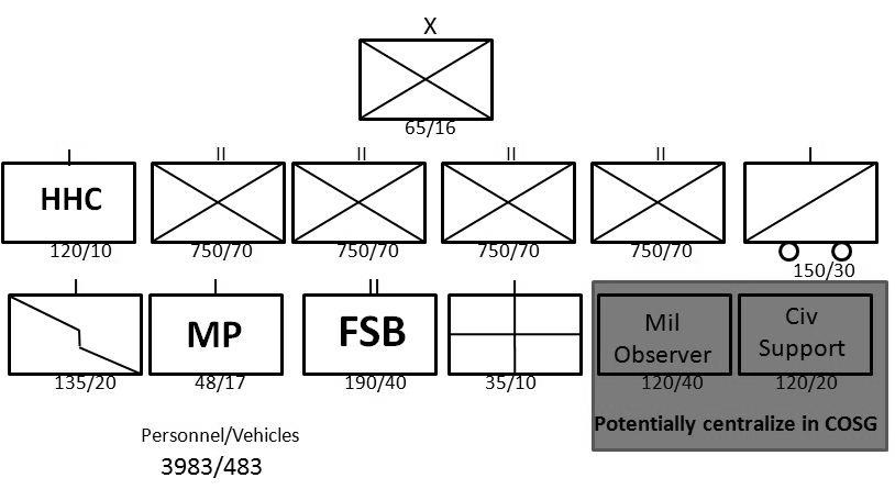Figure 3. Potential COSG Figure 4. Potential ASF Brigade Structure In order to mitigate the challenges, the COSG should be developed in a phased manner over several years.
