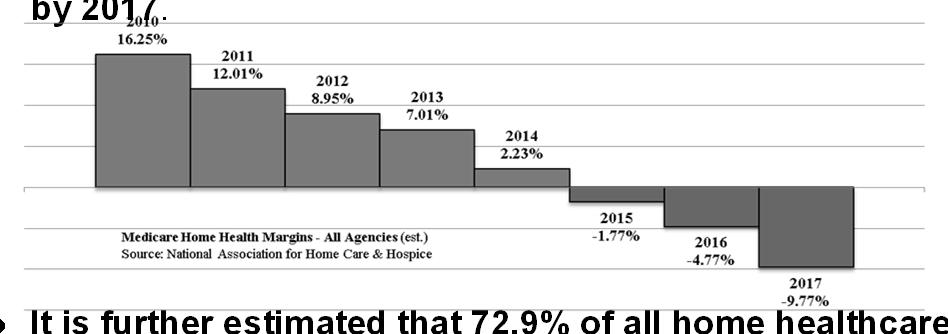 Impact of Methodology Issues As a result of the above, Medicare margins for home healthcare are projected to drop to a negative (9.77%) by 2017. It is further estimated that 72.