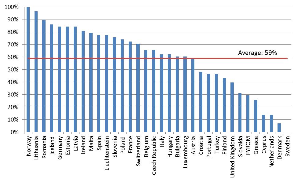 Availability f recent data (ref yr 2011-2012) Percentage