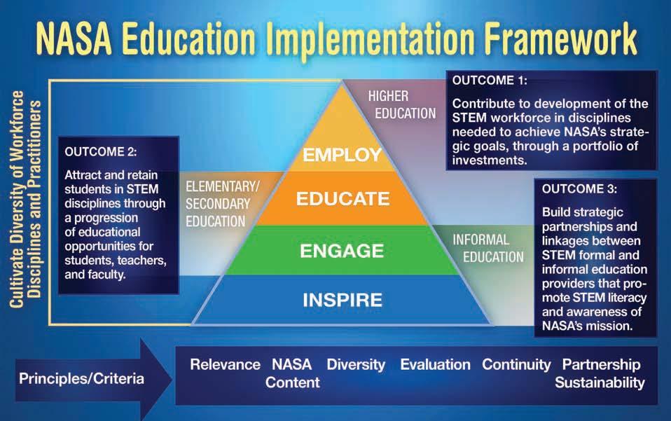 NASA Education Strategic Coordination Framework The NASA Education Strategic Coordination Framework: A Portfolio Approach describes the alignment of NASA s education portfolio with the 2006 NASA