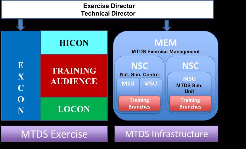 Concept of Operations for MTDS 1. Same MTDS Exercise organization than CAX or Livex (ref Bi-SC 75-3) 2.