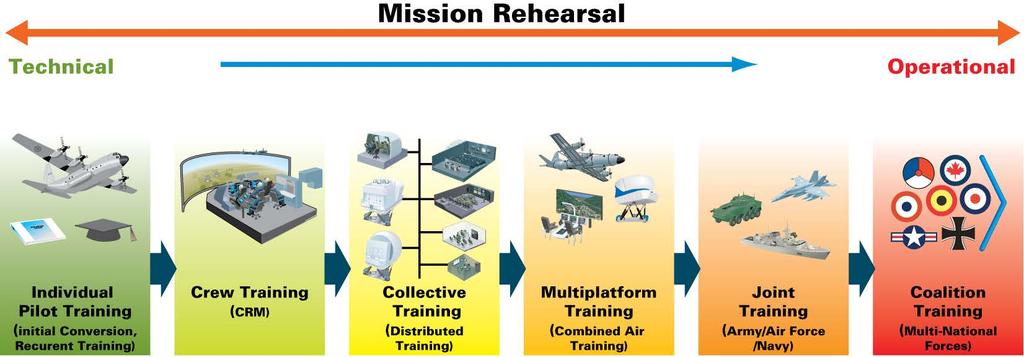 NIAG MTDS Study Vision Team Training Collective Training Multi-Team Training, Multi-Platform, Service One Combined /