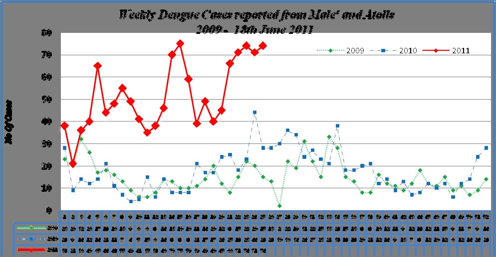 The situation Since January 2011, a total of 1,289 cases of dengue have been reported to the Centre for Community Health and Disease Control (CCHDC).