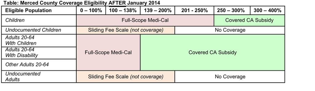 Program Eligibility Changes Major coverage changes include the following: Medi-Cal expansion to include single adults,